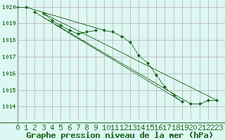 Courbe de la pression atmosphrique pour Trgueux (22)