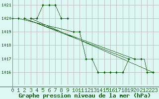 Courbe de la pression atmosphrique pour Mostar