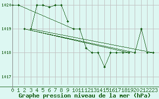 Courbe de la pression atmosphrique pour Canakkale