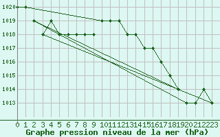 Courbe de la pression atmosphrique pour Biache-Saint-Vaast (62)