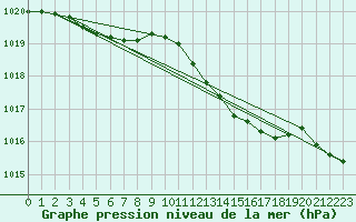 Courbe de la pression atmosphrique pour Rochefort Saint-Agnant (17)