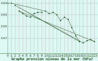 Courbe de la pression atmosphrique pour Hyres (83)