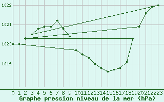 Courbe de la pression atmosphrique pour Deutschlandsberg