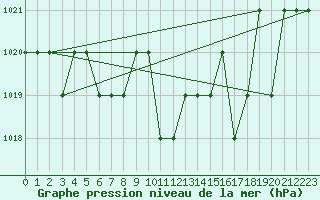 Courbe de la pression atmosphrique pour Thnes (74)