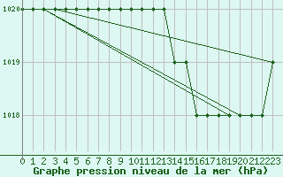 Courbe de la pression atmosphrique pour Ruffiac (47)