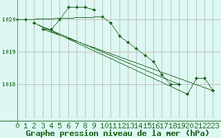 Courbe de la pression atmosphrique pour Santander (Esp)