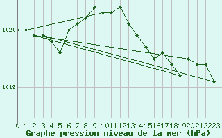 Courbe de la pression atmosphrique pour Roemoe