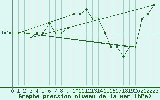 Courbe de la pression atmosphrique pour Cap Mele (It)