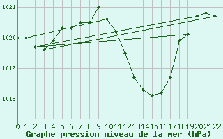 Courbe de la pression atmosphrique pour Hallau