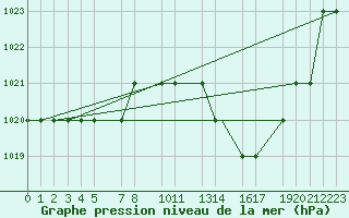 Courbe de la pression atmosphrique pour Mecheria