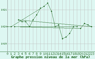 Courbe de la pression atmosphrique pour Bziers Cap d