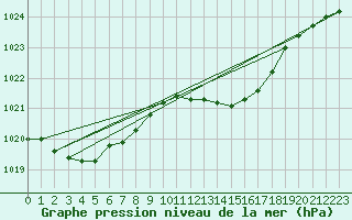 Courbe de la pression atmosphrique pour Luechow