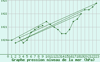 Courbe de la pression atmosphrique pour Hurbanovo