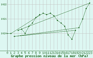 Courbe de la pression atmosphrique pour Melun (77)