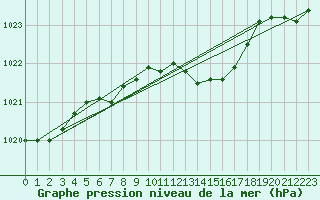 Courbe de la pression atmosphrique pour Sulejow