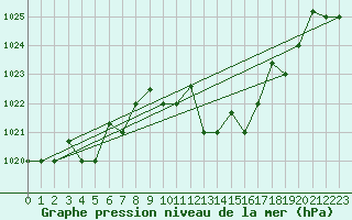 Courbe de la pression atmosphrique pour Tozeur