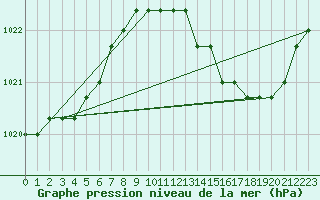 Courbe de la pression atmosphrique pour Liefrange (Lu)