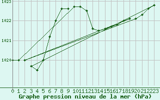 Courbe de la pression atmosphrique pour Cap Mele (It)