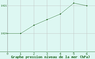 Courbe de la pression atmosphrique pour Bolzano