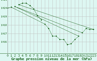 Courbe de la pression atmosphrique pour Shaffhausen