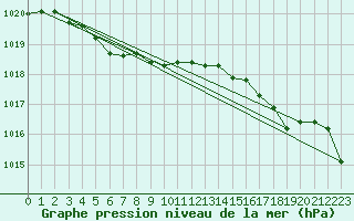 Courbe de la pression atmosphrique pour Ouessant (29)