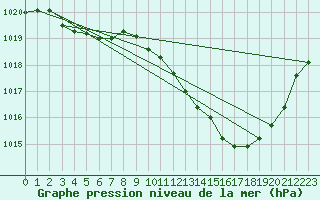 Courbe de la pression atmosphrique pour Thoiras (30)