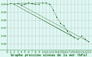 Courbe de la pression atmosphrique pour Pembrey Sands