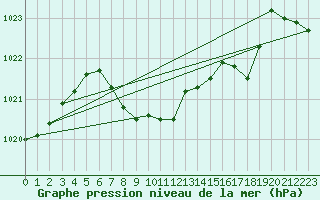 Courbe de la pression atmosphrique pour Kempten