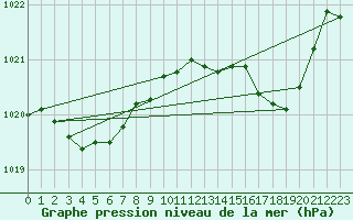 Courbe de la pression atmosphrique pour Solenzara - Base arienne (2B)