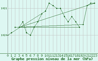 Courbe de la pression atmosphrique pour Cap Corse (2B)