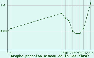 Courbe de la pression atmosphrique pour Guidel (56)