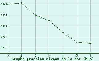 Courbe de la pression atmosphrique pour Rabbit Flat