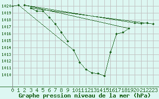 Courbe de la pression atmosphrique pour Berne Liebefeld (Sw)