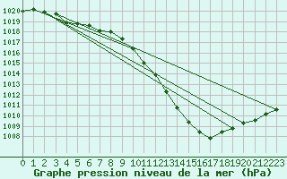 Courbe de la pression atmosphrique pour Grenoble/agglo Le Versoud (38)