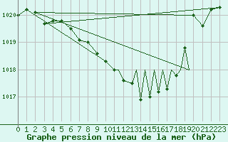 Courbe de la pression atmosphrique pour Sogndal / Haukasen