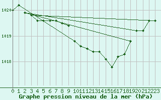 Courbe de la pression atmosphrique pour Eisenach