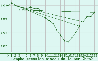 Courbe de la pression atmosphrique pour Ulm-Mhringen