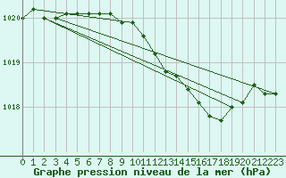 Courbe de la pression atmosphrique pour London / Heathrow (UK)