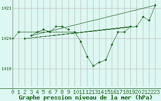 Courbe de la pression atmosphrique pour Waldmunchen
