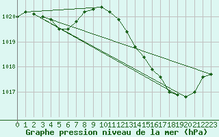 Courbe de la pression atmosphrique pour Christnach (Lu)