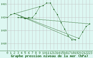 Courbe de la pression atmosphrique pour Plussin (42)