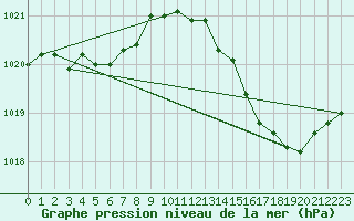 Courbe de la pression atmosphrique pour Le Mans (72)