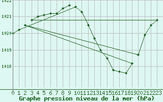 Courbe de la pression atmosphrique pour Preonzo (Sw)