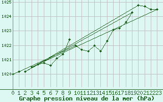 Courbe de la pression atmosphrique pour Oberriet / Kriessern