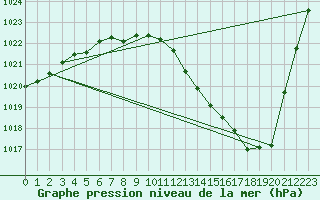 Courbe de la pression atmosphrique pour Le Talut - Belle-Ile (56)