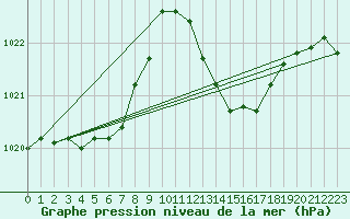 Courbe de la pression atmosphrique pour Saint-Cyprien (66)