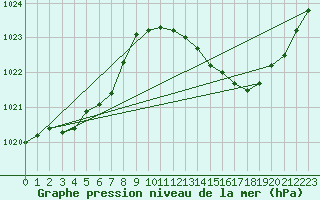 Courbe de la pression atmosphrique pour Ste (34)