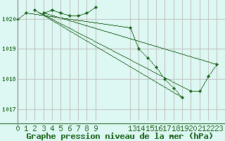 Courbe de la pression atmosphrique pour Hestrud (59)