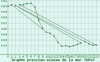 Courbe de la pression atmosphrique pour Comprovasco