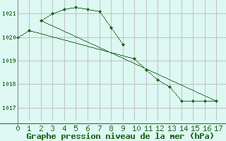 Courbe de la pression atmosphrique pour Vinjeora Ii